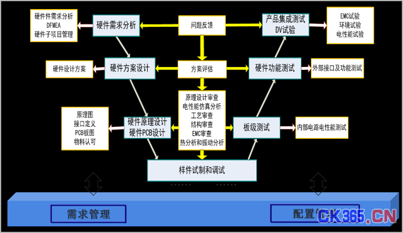 电子方案开发