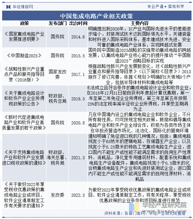 2023年中国集成电路行业发展现状分析国产化替代趋势显著图